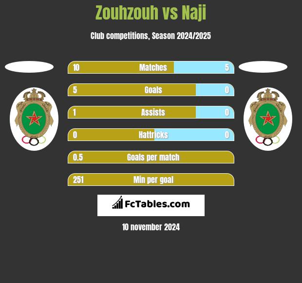 Zouhzouh vs Naji h2h player stats