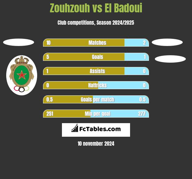 Zouhzouh vs El Badoui h2h player stats