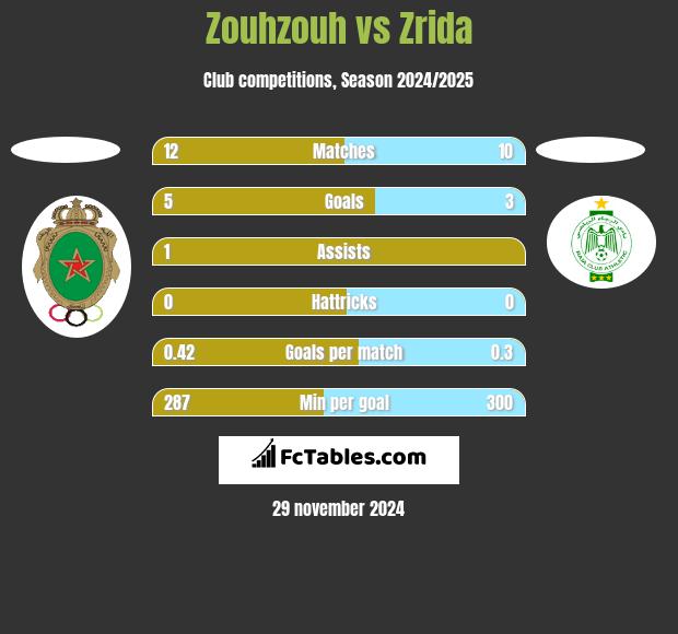 Zouhzouh vs Zrida h2h player stats