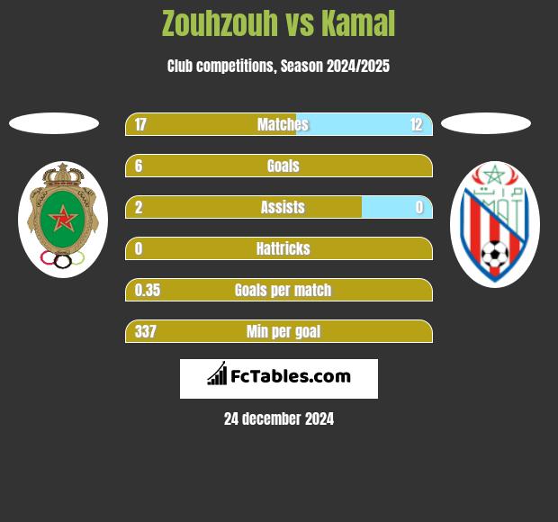 Zouhzouh vs Kamal h2h player stats