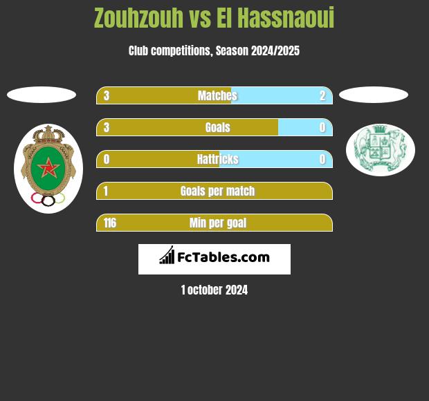 Zouhzouh vs El Hassnaoui h2h player stats