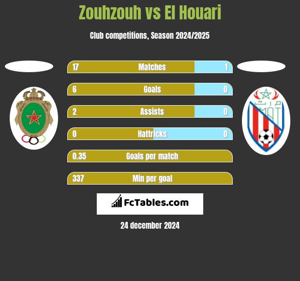 Zouhzouh vs El Houari h2h player stats