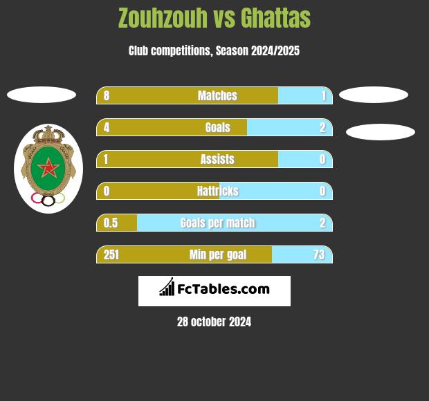 Zouhzouh vs Ghattas h2h player stats