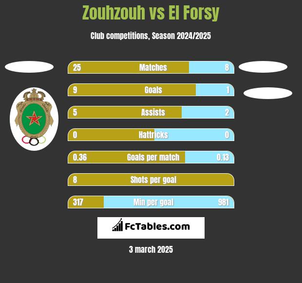 Zouhzouh vs El Forsy h2h player stats