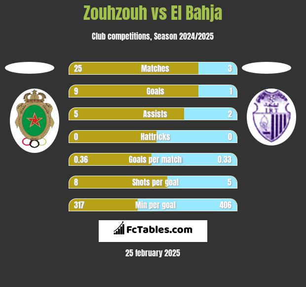 Zouhzouh vs El Bahja h2h player stats