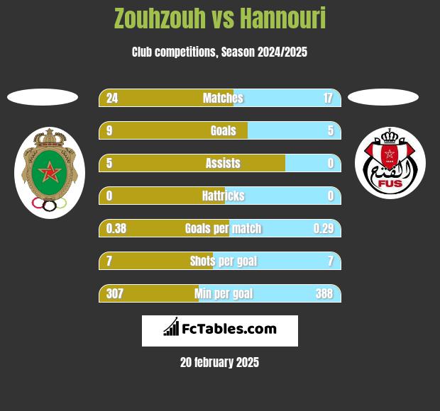 Zouhzouh vs Hannouri h2h player stats