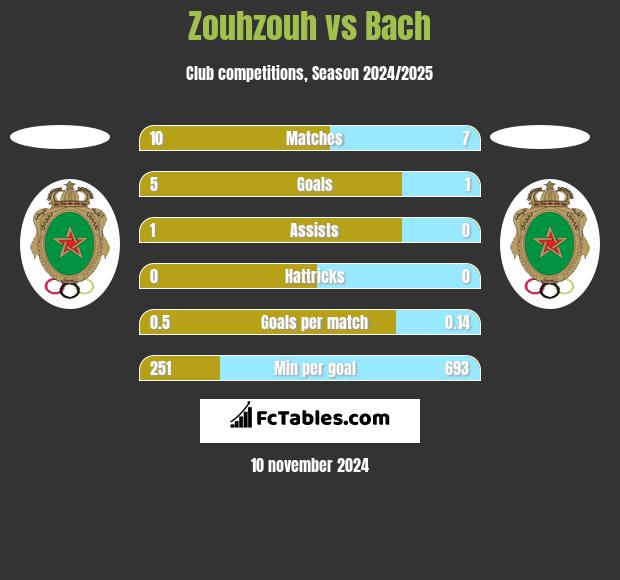 Zouhzouh vs Bach h2h player stats