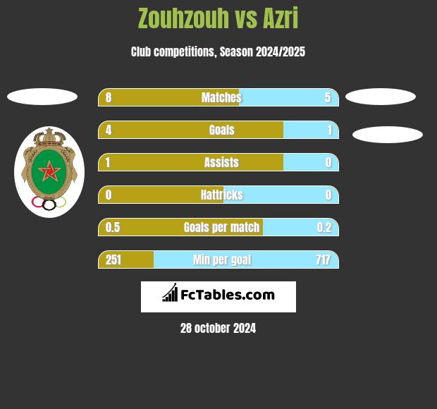 Zouhzouh vs Azri h2h player stats