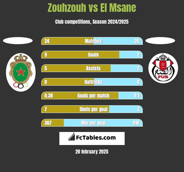 Zouhzouh vs El Msane h2h player stats