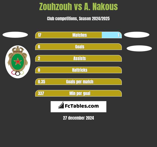 Zouhzouh vs A. Nakous h2h player stats