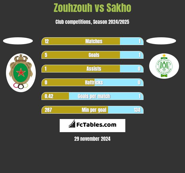 Zouhzouh vs Sakho h2h player stats