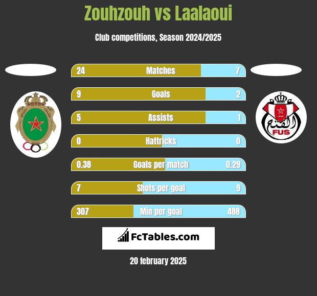 Zouhzouh vs Laalaoui h2h player stats