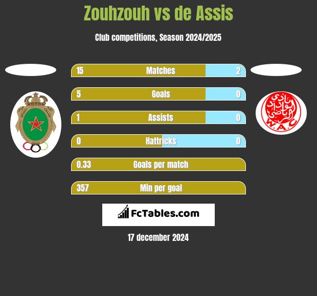 Zouhzouh vs de Assis h2h player stats