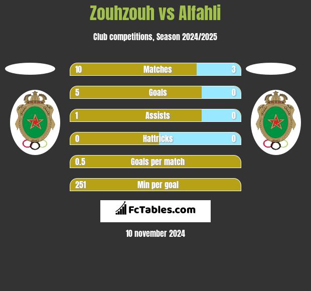 Zouhzouh vs Alfahli h2h player stats