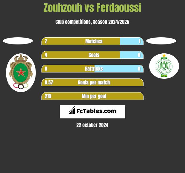 Zouhzouh vs Ferdaoussi h2h player stats