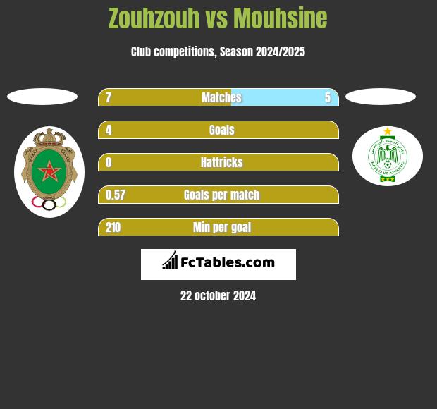 Zouhzouh vs Mouhsine h2h player stats