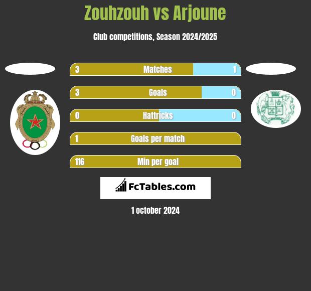 Zouhzouh vs Arjoune h2h player stats