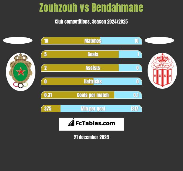 Zouhzouh vs Bendahmane h2h player stats