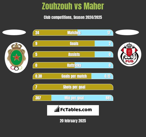 Zouhzouh vs Maher h2h player stats