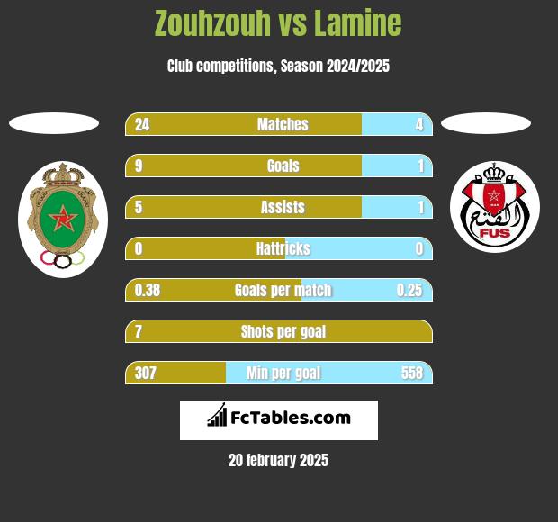 Zouhzouh vs Lamine h2h player stats