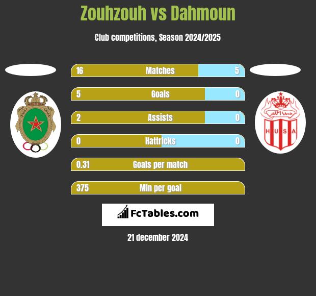 Zouhzouh vs Dahmoun h2h player stats