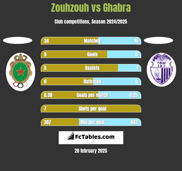 Zouhzouh vs Ghabra h2h player stats