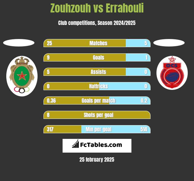 Zouhzouh vs Errahouli h2h player stats