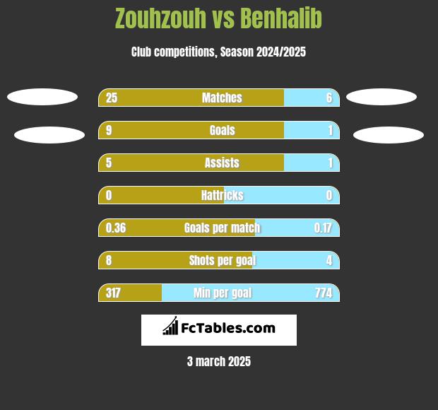 Zouhzouh vs Benhalib h2h player stats