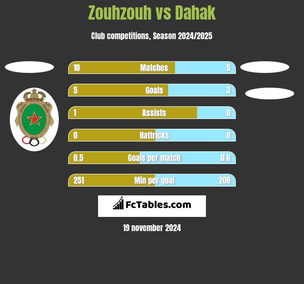 Zouhzouh vs Dahak h2h player stats