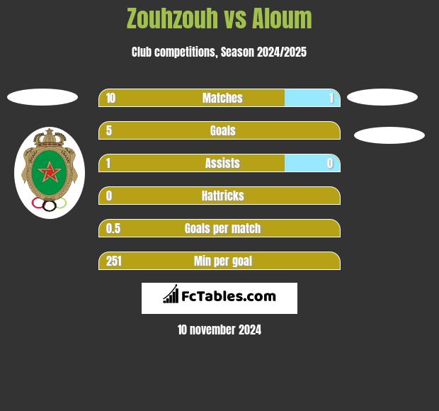 Zouhzouh vs Aloum h2h player stats