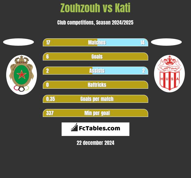 Zouhzouh vs Kati h2h player stats