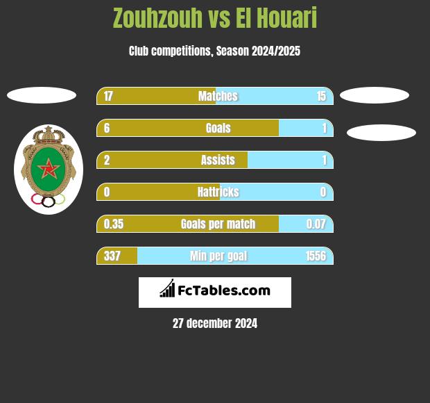 Zouhzouh vs El Houari h2h player stats