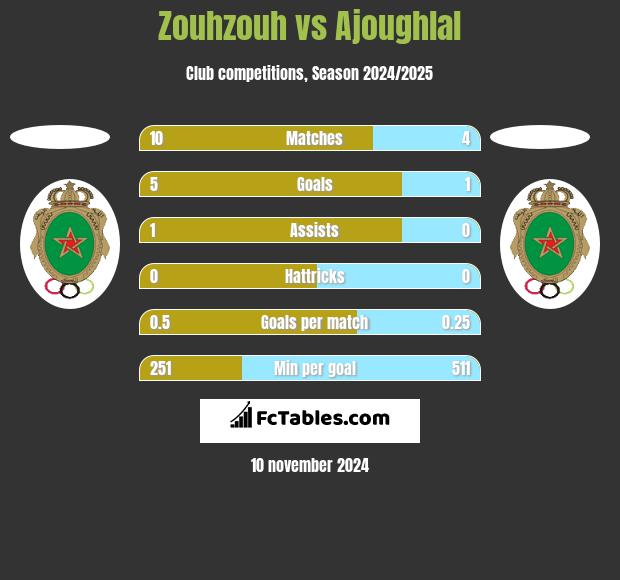 Zouhzouh vs Ajoughlal h2h player stats