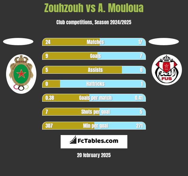 Zouhzouh vs A. Mouloua h2h player stats