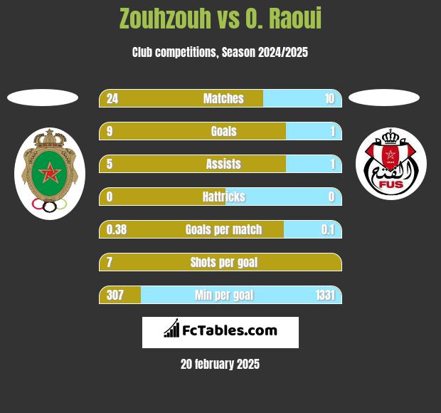 Zouhzouh vs O. Raoui h2h player stats