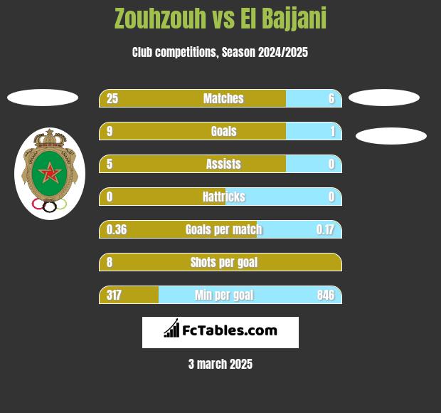 Zouhzouh vs El Bajjani h2h player stats