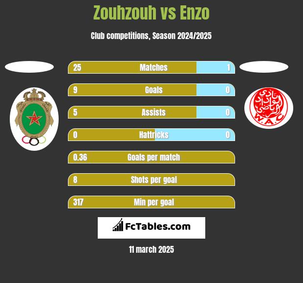 Zouhzouh vs Enzo h2h player stats