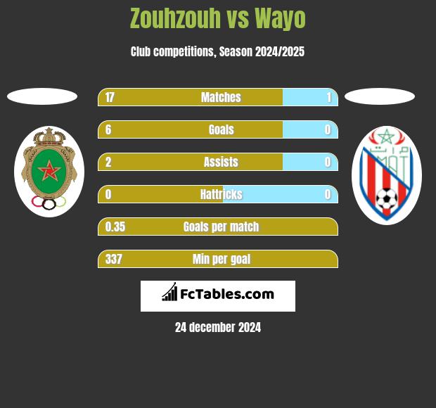 Zouhzouh vs Wayo h2h player stats