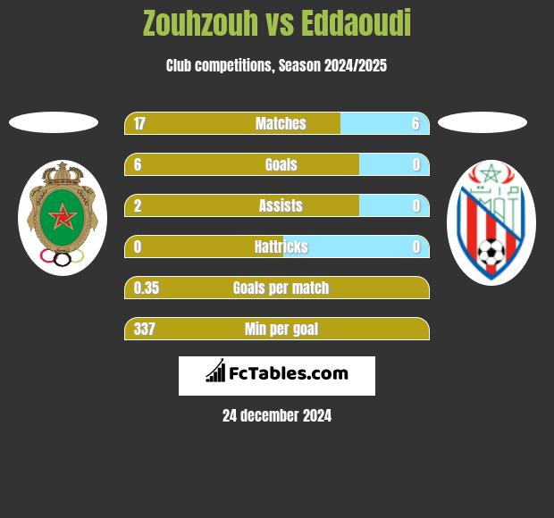 Zouhzouh vs Eddaoudi h2h player stats