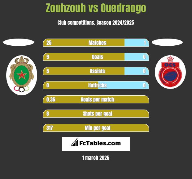 Zouhzouh vs Ouedraogo h2h player stats