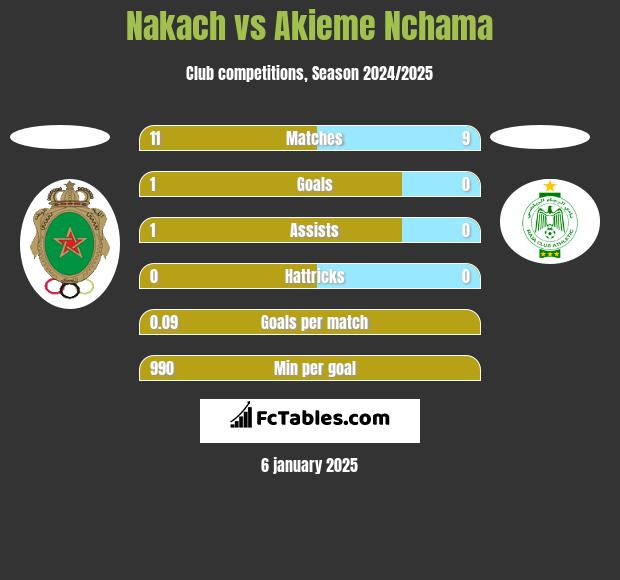 Nakach vs Akieme Nchama h2h player stats