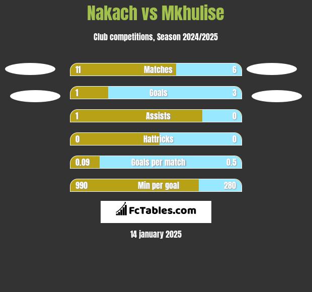 Nakach vs Mkhulise h2h player stats