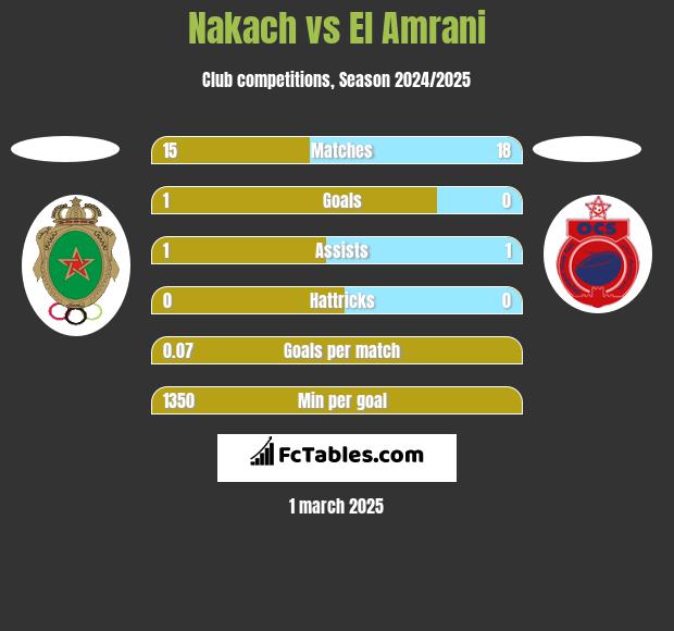 Nakach vs El Amrani h2h player stats