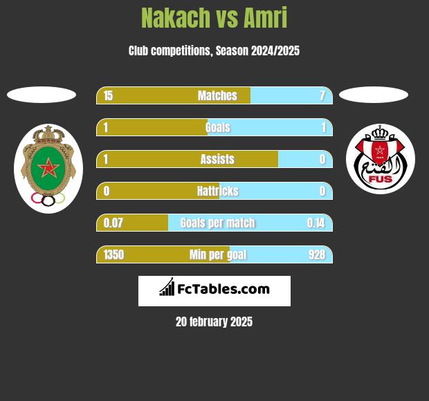 Nakach vs Amri h2h player stats