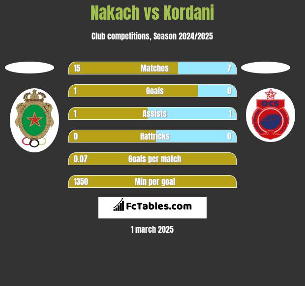 Nakach vs Kordani h2h player stats