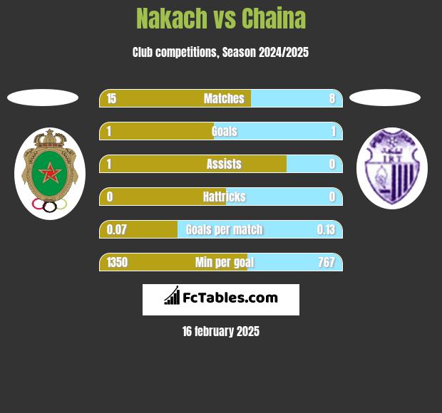 Nakach vs Chaina h2h player stats