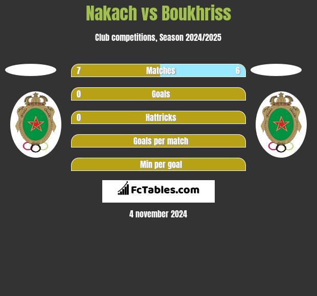 Nakach vs Boukhriss h2h player stats