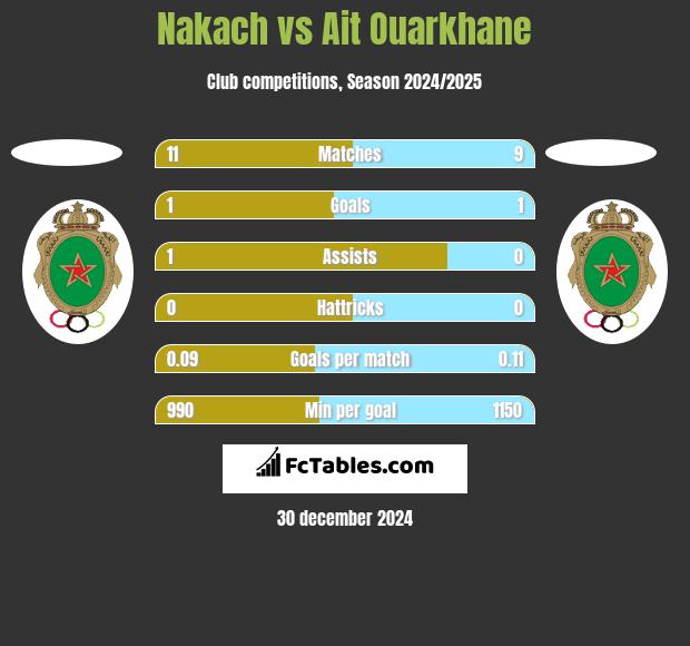 Nakach vs Ait Ouarkhane h2h player stats