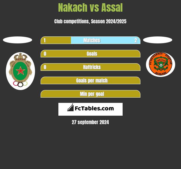 Nakach vs Assal h2h player stats