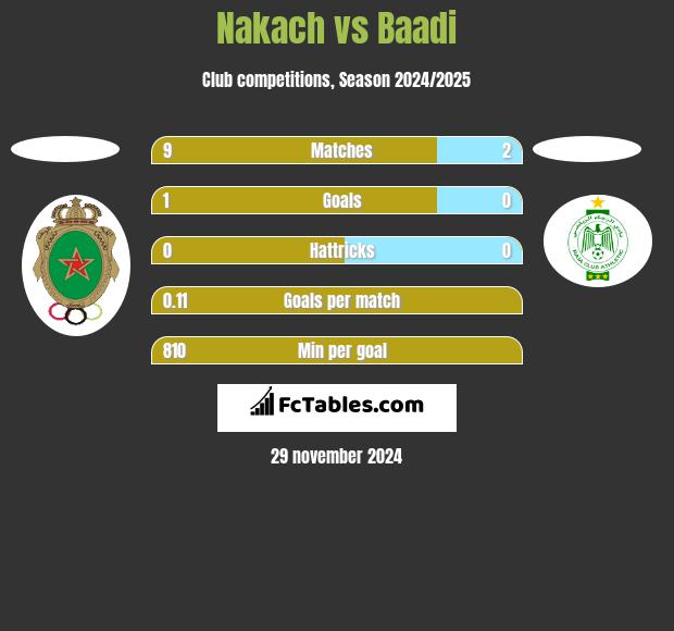 Nakach vs Baadi h2h player stats